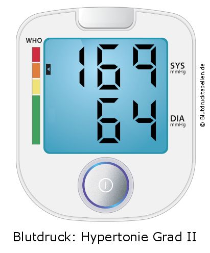 Blutdruck 169 zu 64 auf dem Blutdruckmessgerät