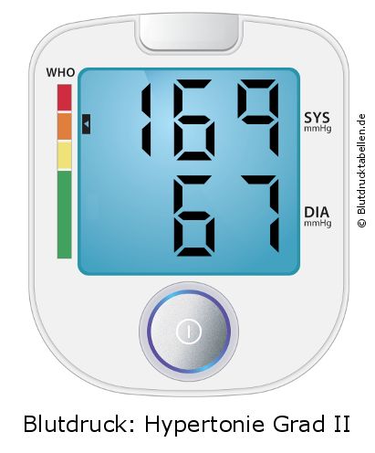 Blutdruck 169 zu 67 auf dem Blutdruckmessgerät