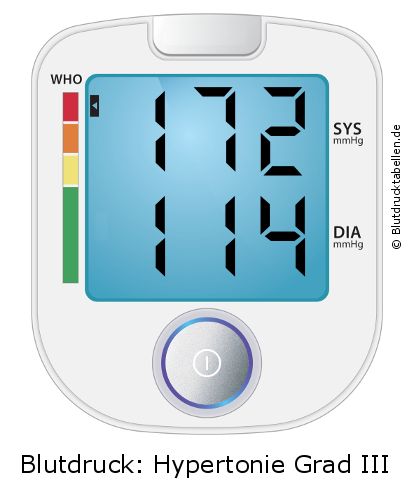 Blutdruck 172 zu 114 auf dem Blutdruckmessgerät