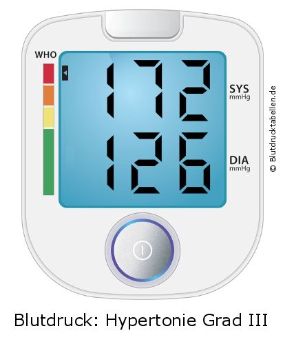 Blutdruck 172 zu 126 auf dem Blutdruckmessgerät