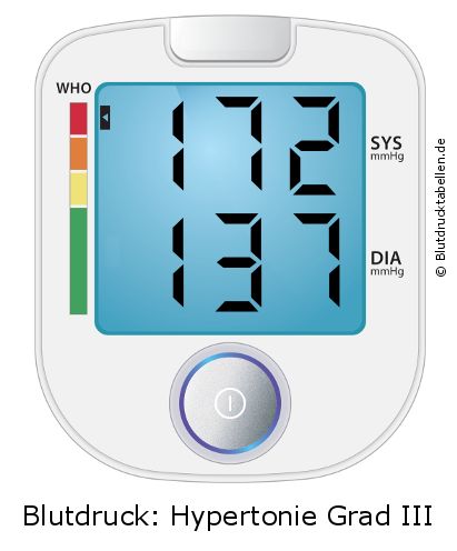 Blutdruck 172 zu 137 auf dem Blutdruckmessgerät
