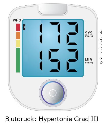 Blutdruck 172 zu 152 auf dem Blutdruckmessgerät