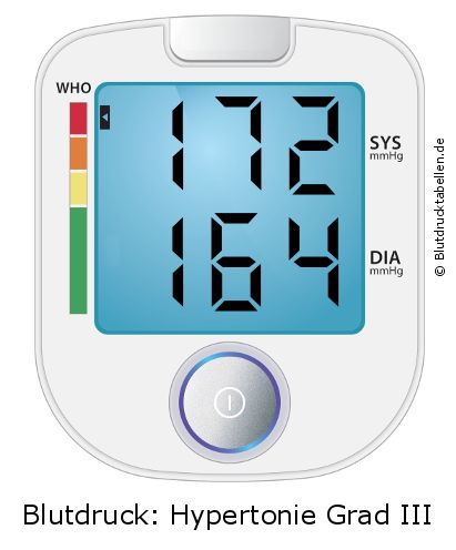 Blutdruck 172 zu 164 auf dem Blutdruckmessgerät