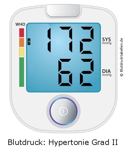 Blutdruck 172 zu 62 auf dem Blutdruckmessgerät