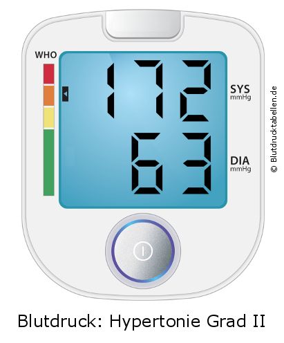 Blutdruck 172 zu 63 auf dem Blutdruckmessgerät