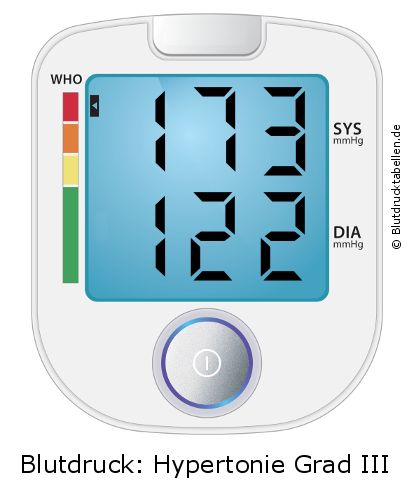 Blutdruck 173 zu 122 auf dem Blutdruckmessgerät