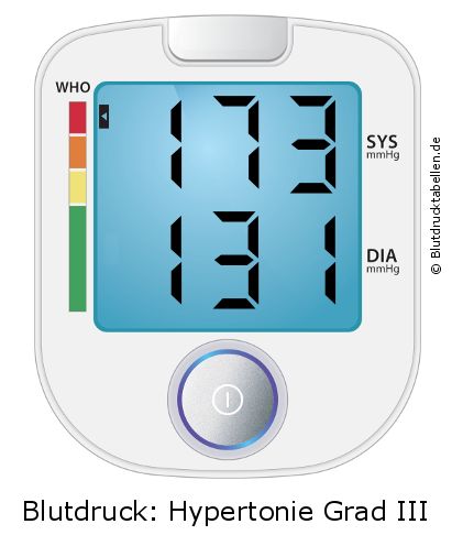 Blutdruck 173 zu 131 auf dem Blutdruckmessgerät