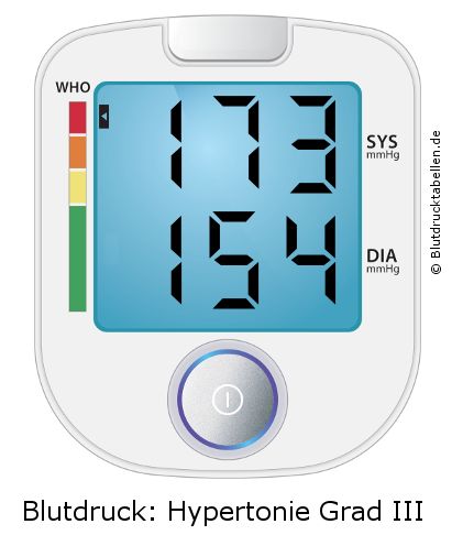 Blutdruck 173 zu 154 auf dem Blutdruckmessgerät