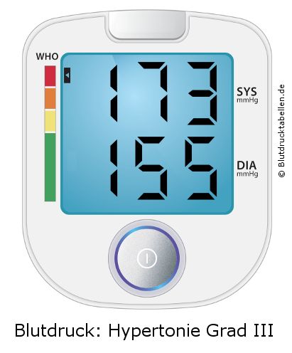 Blutdruck 173 zu 155 auf dem Blutdruckmessgerät