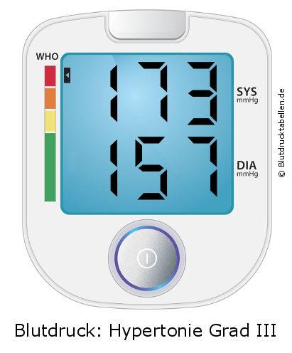 Blutdruck 173 zu 157 auf dem Blutdruckmessgerät