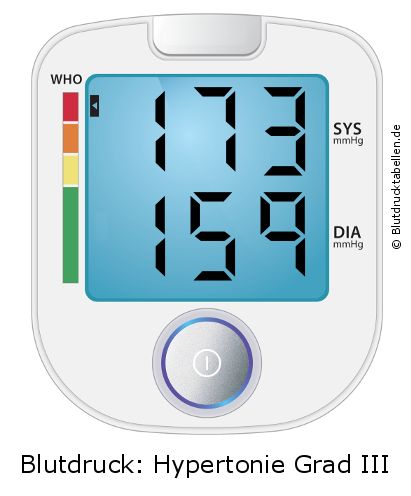 Blutdruck 173 zu 159 auf dem Blutdruckmessgerät