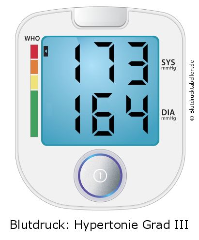Blutdruck 173 zu 164 auf dem Blutdruckmessgerät