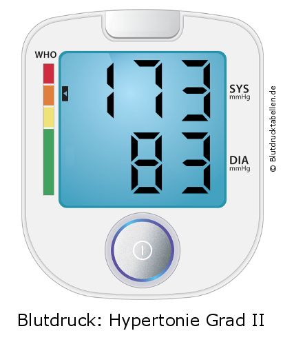 Blutdruck 173 zu 83 auf dem Blutdruckmessgerät