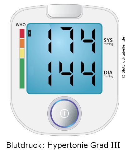 Blutdruck 174 zu 144 auf dem Blutdruckmessgerät