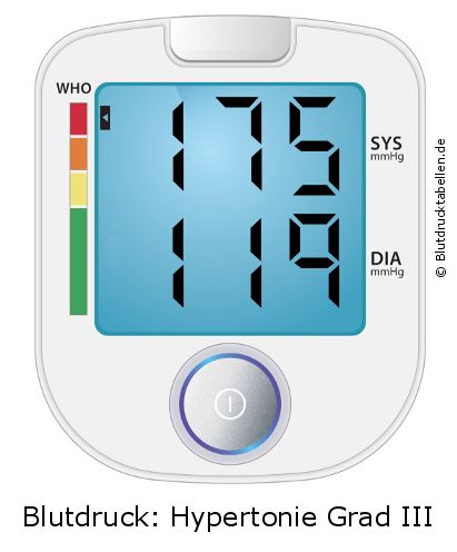 Blutdruck 175 zu 119 auf dem Blutdruckmessgerät