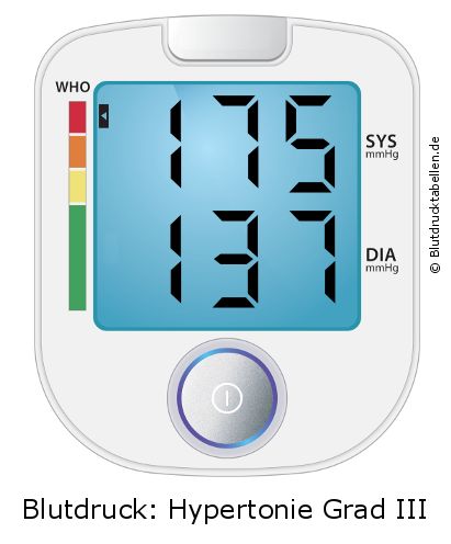 Blutdruck 175 zu 137 auf dem Blutdruckmessgerät