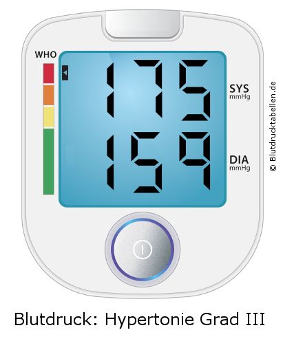 Blutdruck 175 zu 159 auf dem Blutdruckmessgerät