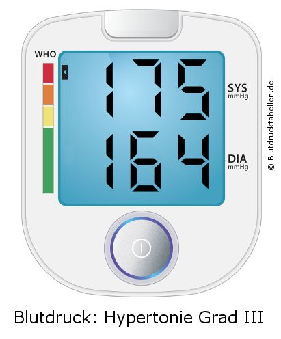 Blutdruck 175 zu 164 auf dem Blutdruckmessgerät