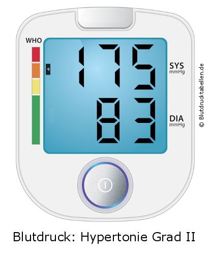 Blutdruck 175 zu 83 auf dem Blutdruckmessgerät