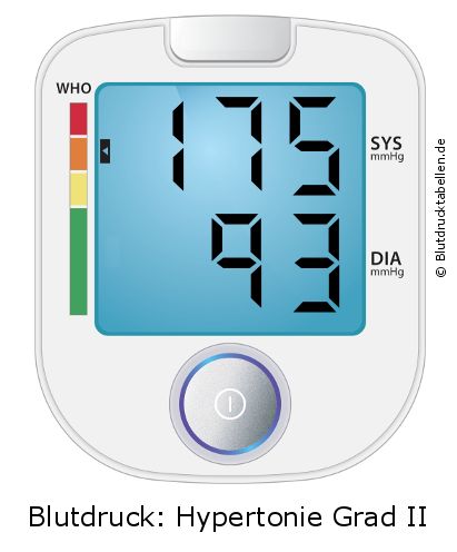 Blutdruck 175 zu 93 auf dem Blutdruckmessgerät