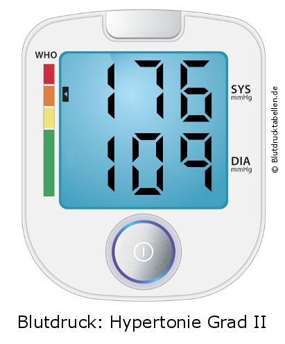 Blutdruck 176 zu 109 auf dem Blutdruckmessgerät