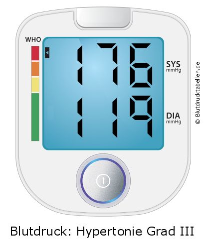 Blutdruck 176 zu 119 auf dem Blutdruckmessgerät