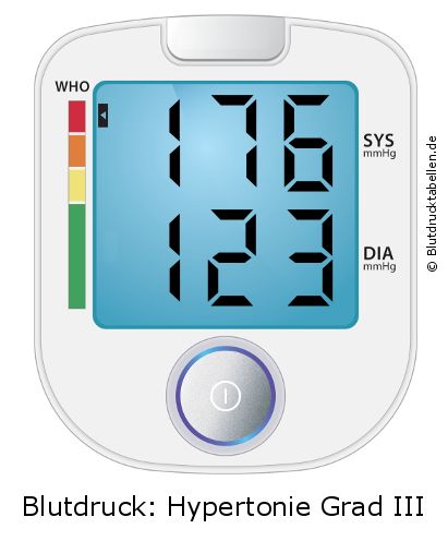 Blutdruck 176 zu 123 auf dem Blutdruckmessgerät