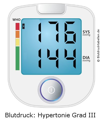 Blutdruck 176 zu 144 auf dem Blutdruckmessgerät