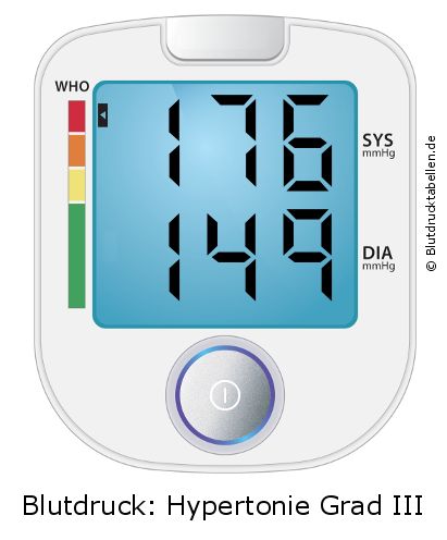 Blutdruck 176 zu 149 auf dem Blutdruckmessgerät