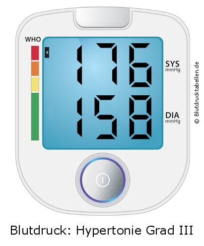 Blutdruck 176 zu 158 auf dem Blutdruckmessgerät