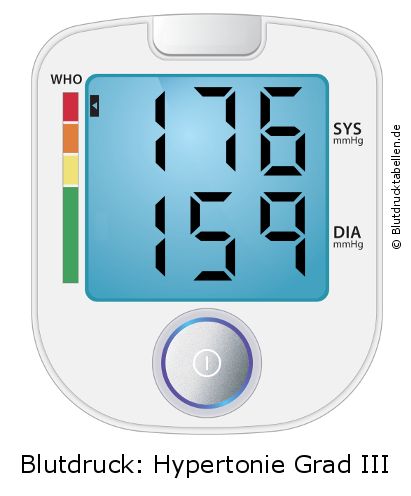 Blutdruck 176 zu 159 auf dem Blutdruckmessgerät