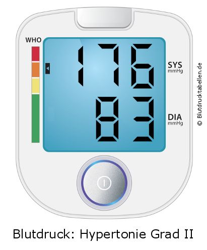 Blutdruck 176 zu 83 auf dem Blutdruckmessgerät