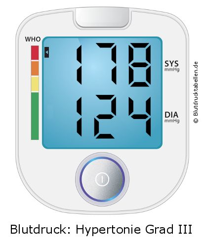 Blutdruck 178 zu 124 auf dem Blutdruckmessgerät