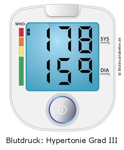 Blutdruck 178 zu 159 auf dem Blutdruckmessgerät