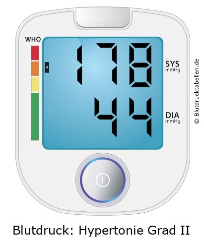 Blutdruckmessgerät mit Anzeige 178 zu 44 und WHO-Einstufung Hypertonie Grad 2
