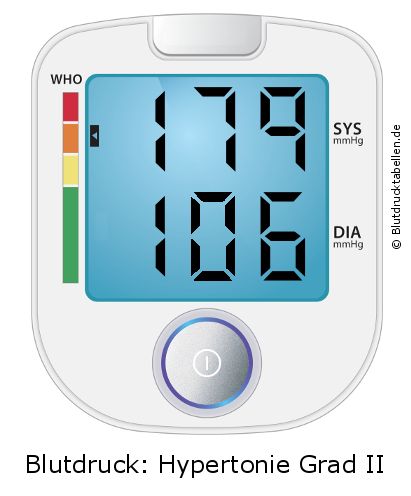 Blutdruck 179 zu 106 auf dem Blutdruckmessgerät
