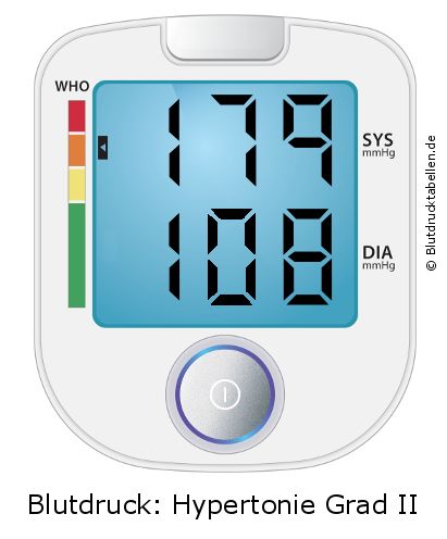 Blutdruck 179 zu 108 auf dem Blutdruckmessgerät