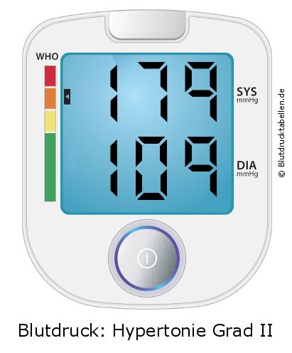 Blutdruck 179 zu 109 auf dem Blutdruckmessgerät