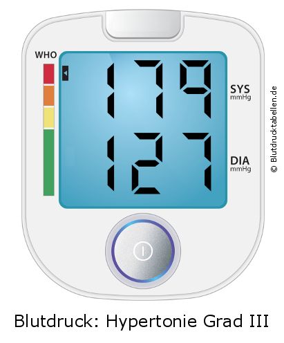 Blutdruck 179 zu 127 auf dem Blutdruckmessgerät