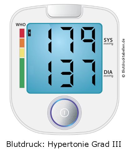 Blutdruck 179 zu 137 auf dem Blutdruckmessgerät