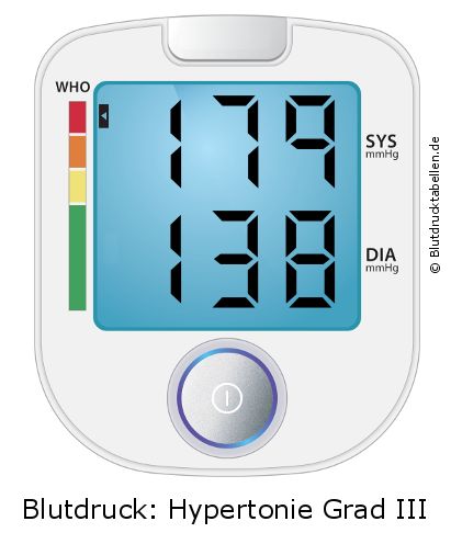 Blutdruck 179 zu 138 auf dem Blutdruckmessgerät