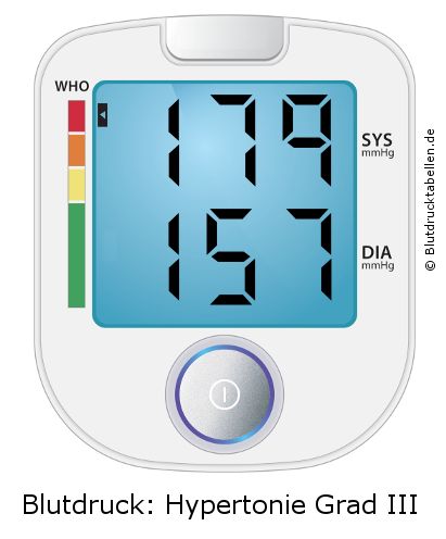 Blutdruck 179 zu 157 auf dem Blutdruckmessgerät