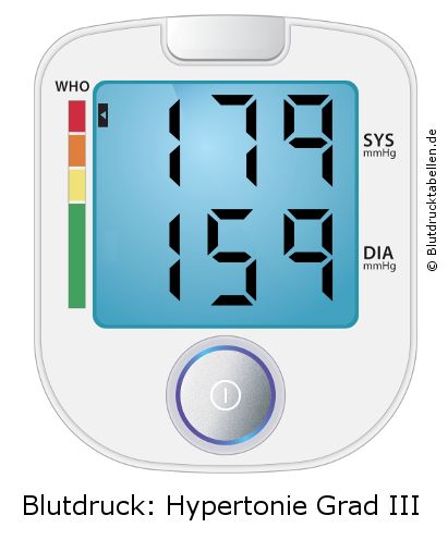 Blutdruck 179 zu 159 auf dem Blutdruckmessgerät