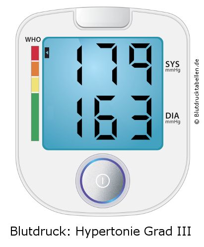 Blutdruck 179 zu 163 auf dem Blutdruckmessgerät