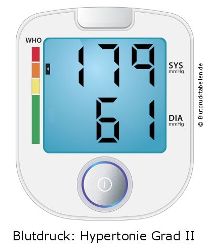 Blutdruck 179 zu 61 auf dem Blutdruckmessgerät