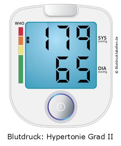 Blutdruck 179 zu 65 auf dem Blutdruckmessgerät
