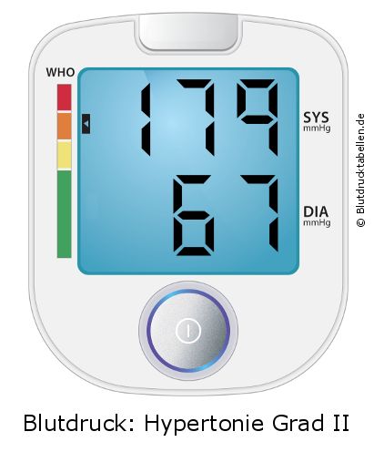 Blutdruck 179 zu 67 auf dem Blutdruckmessgerät