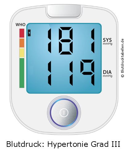 Blutdruck 181 zu 119 auf dem Blutdruckmessgerät