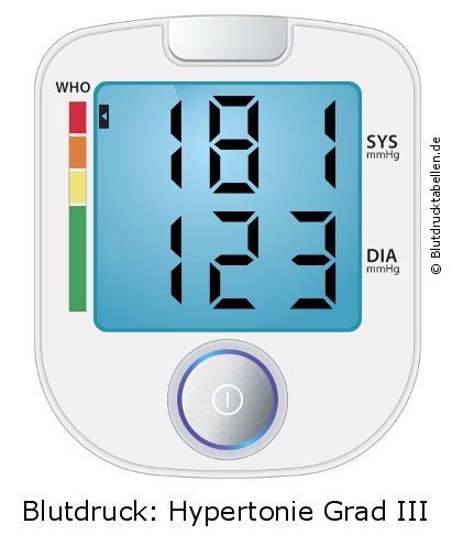 Blutdruck 181 zu 123 auf dem Blutdruckmessgerät