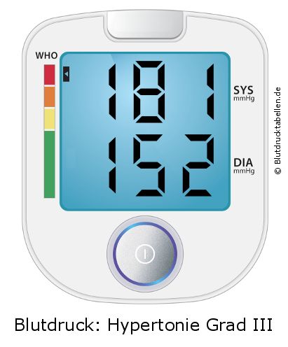 Blutdruck 181 zu 152 auf dem Blutdruckmessgerät